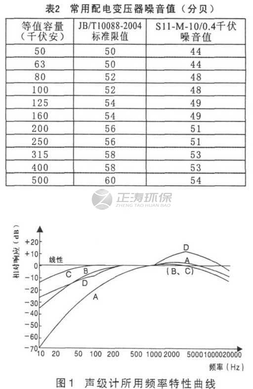 常用配電變壓器噪聲值